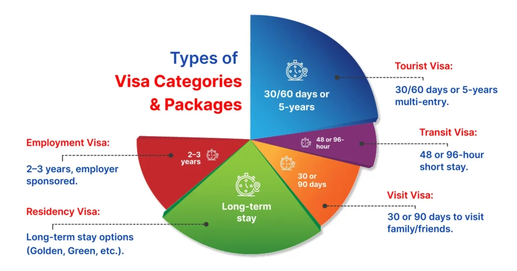 VISA Services